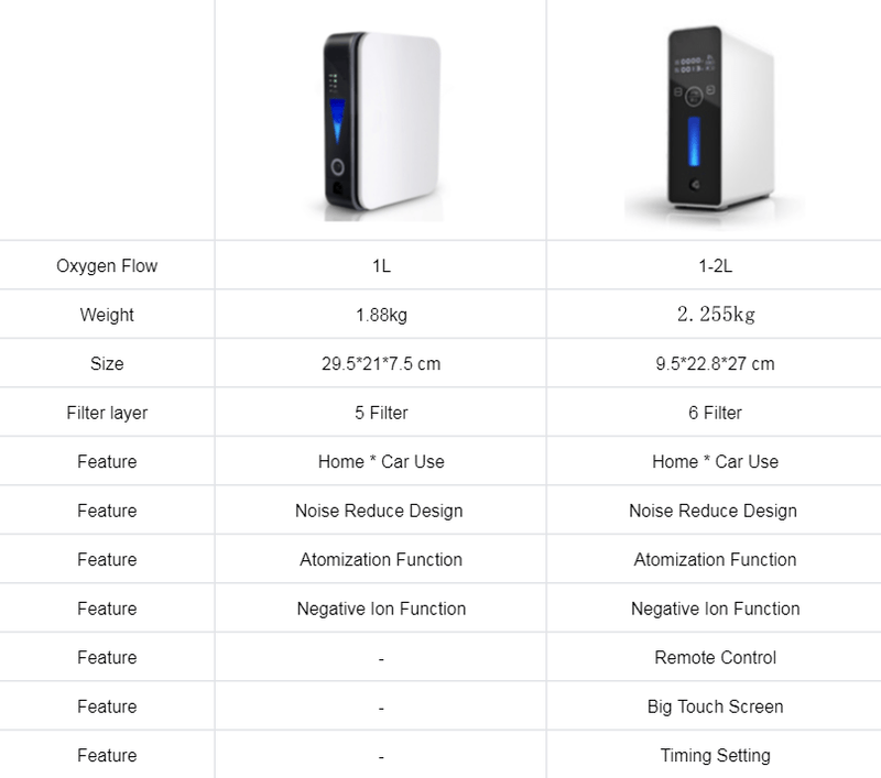 Medium Portable Oxygen Filtration Machine Concentrator High Concentration for Home Use and Travel 2kg