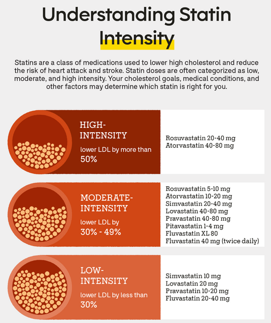 What is considered a low dose statin? - welzo